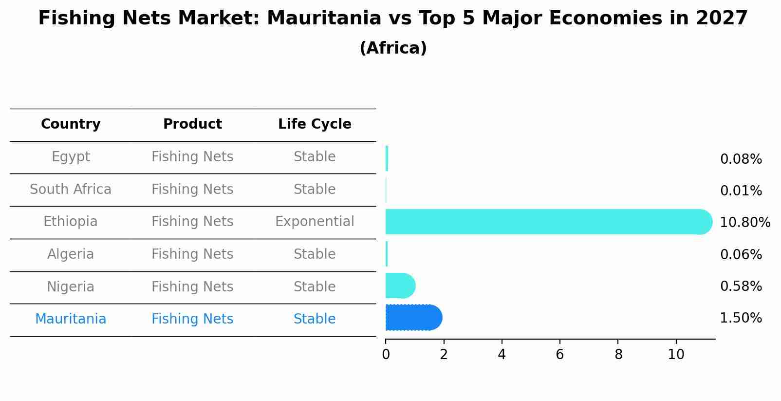 Fishing Nets Market: Mauritania vs Top 5 Major Economies in 2027 (Africa)