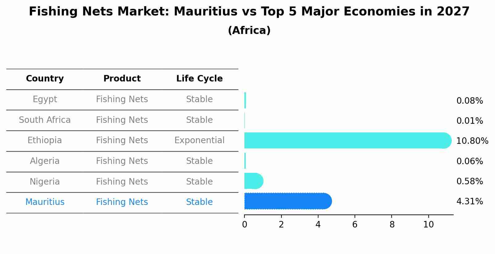 Fishing Nets Market: Mauritius vs Top 5 Major Economies in 2027 (Africa)