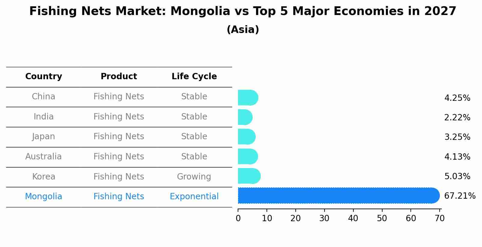 Fishing Nets Market: Mongolia vs Top 5 Major Economies in 2027 (Asia)