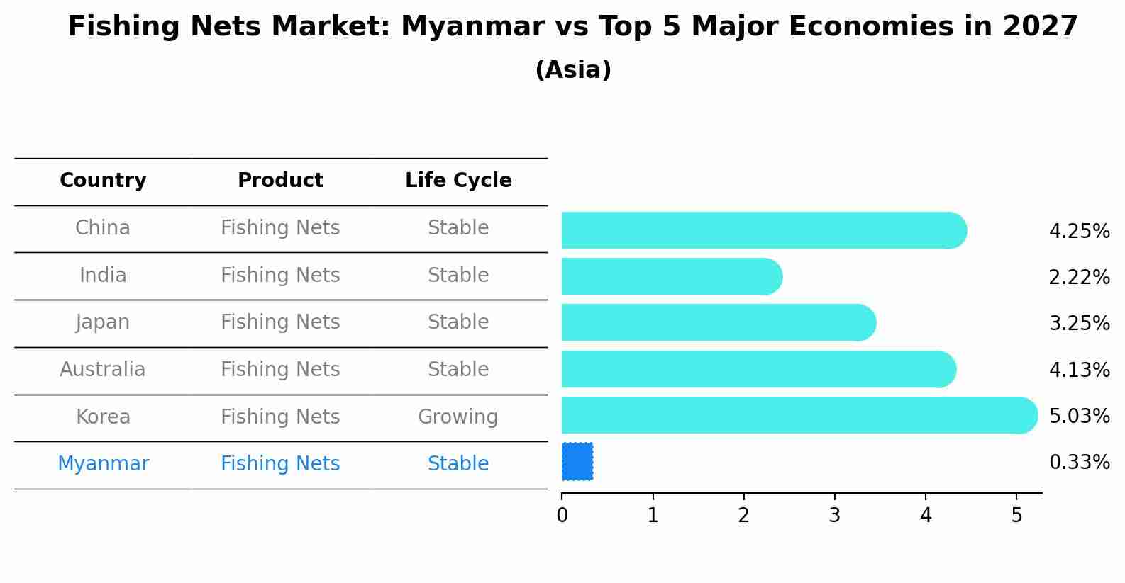 Fishing Nets Market: Myanmar vs Top 5 Major Economies in 2027 (Asia)
