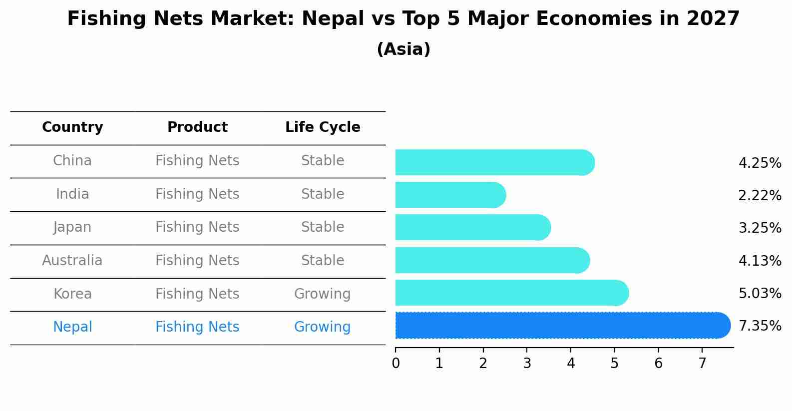 Fishing Nets Market: Nepal vs Top 5 Major Economies in 2027 (Asia)