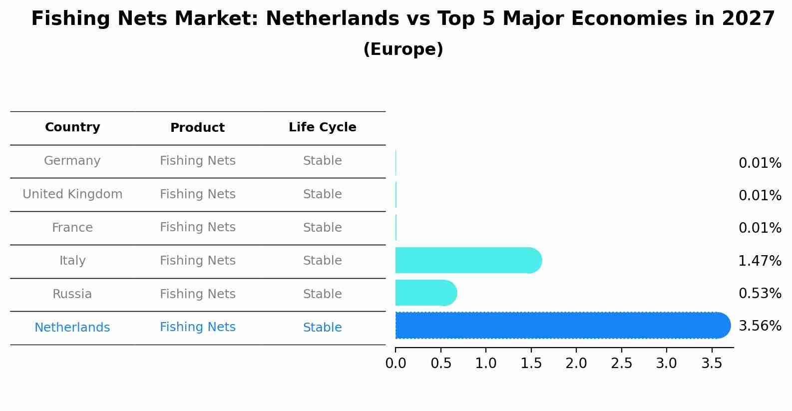 Fishing Nets Market: Netherlands vs Top 5 Major Economies in 2027 (Europe)