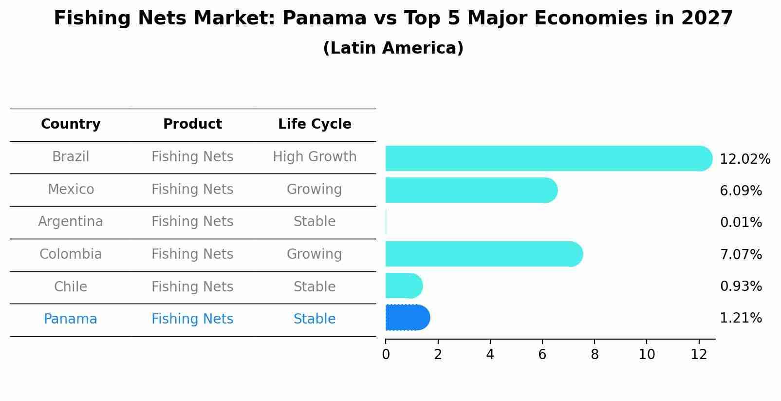 Fishing Nets Market: Panama vs Top 5 Major Economies in 2027 (Latin America)