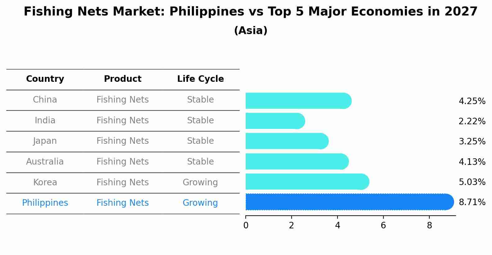 Fishing Nets Market: Philippines vs Top 5 Major Economies in 2027 (Asia)