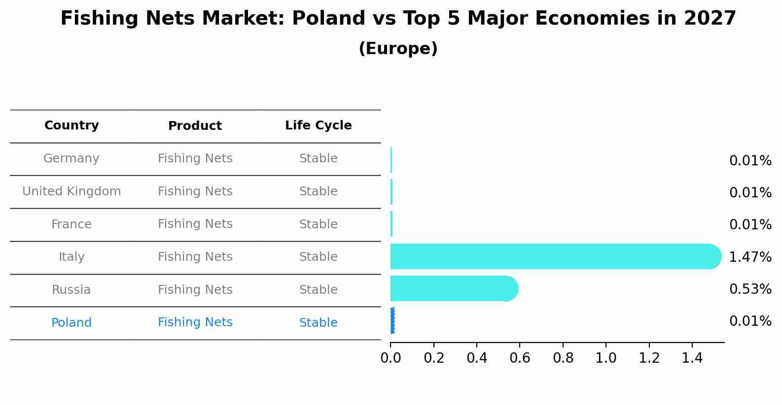 Fishing Nets Market: Poland vs Top 5 Major Economies in 2027 (Europe)