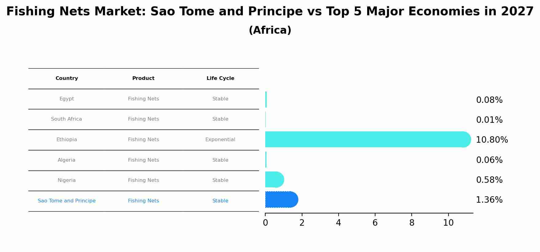 Fishing Nets Market: Sao Tome and Principe vs Top 5 Major Economies in 2027 (Africa)