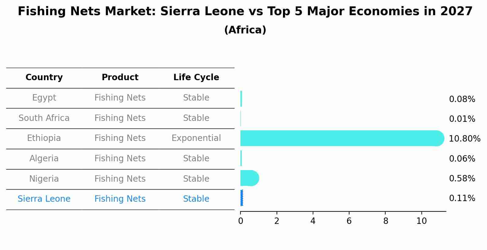 Fishing Nets Market: Sierra Leone vs Top 5 Major Economies in 2027 (Africa)