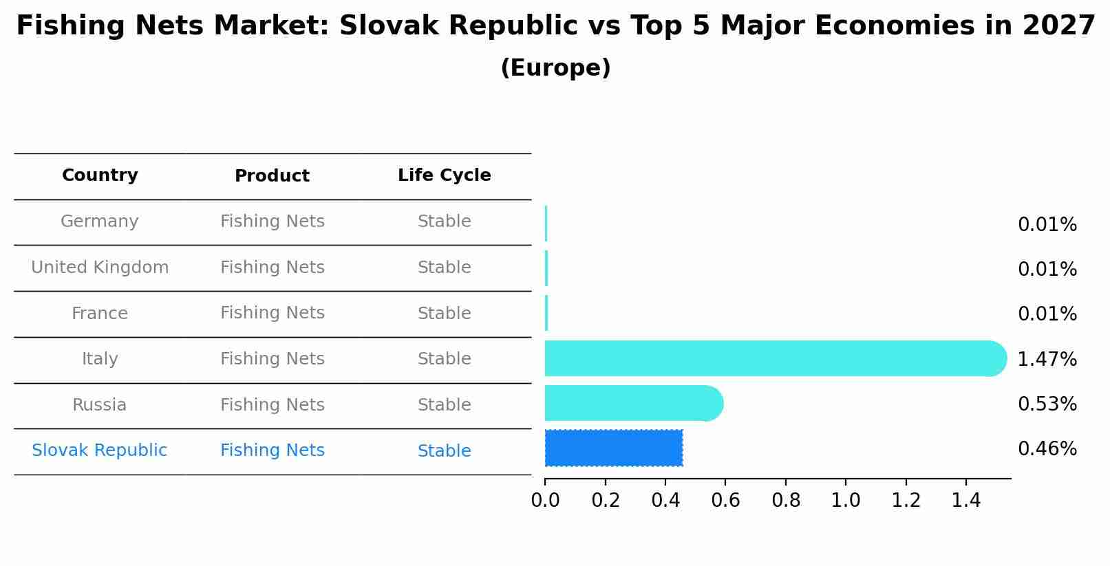 Fishing Nets Market: Slovak Republic vs Top 5 Major Economies in 2027 (Europe)