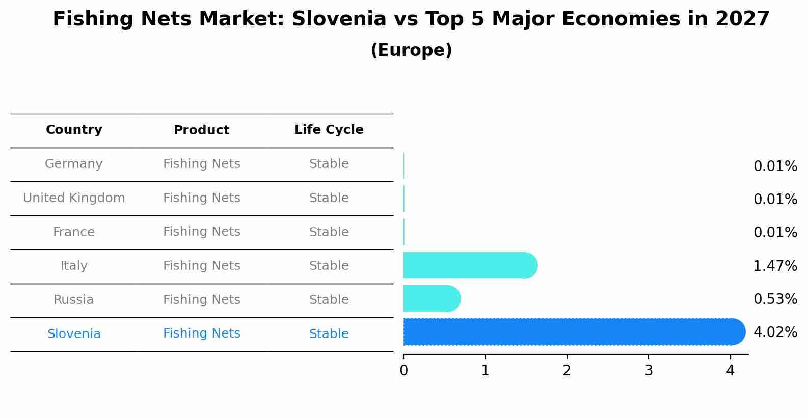 Fishing Nets Market: Slovenia vs Top 5 Major Economies in 2027 (Europe)