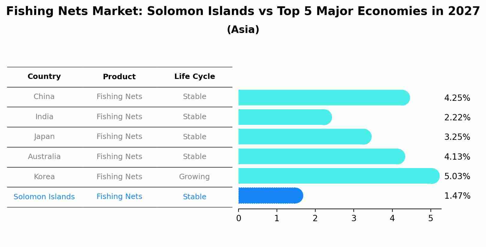 Fishing Nets Market: Solomon Islands vs Top 5 Major Economies in 2027 (Asia)