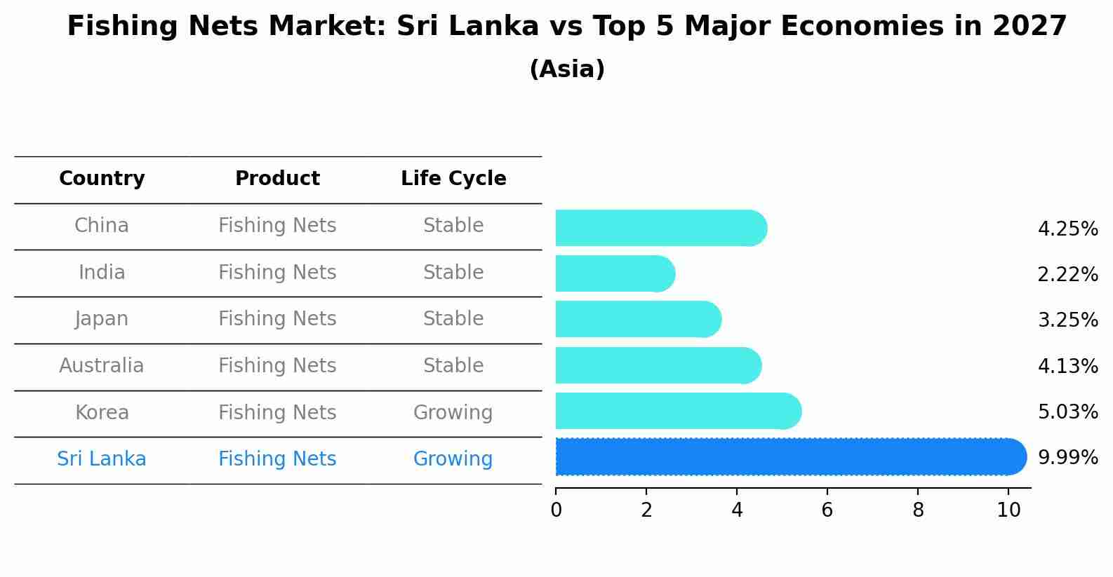 Fishing Nets Market: Sri Lanka vs Top 5 Major Economies in 2027 (Asia)