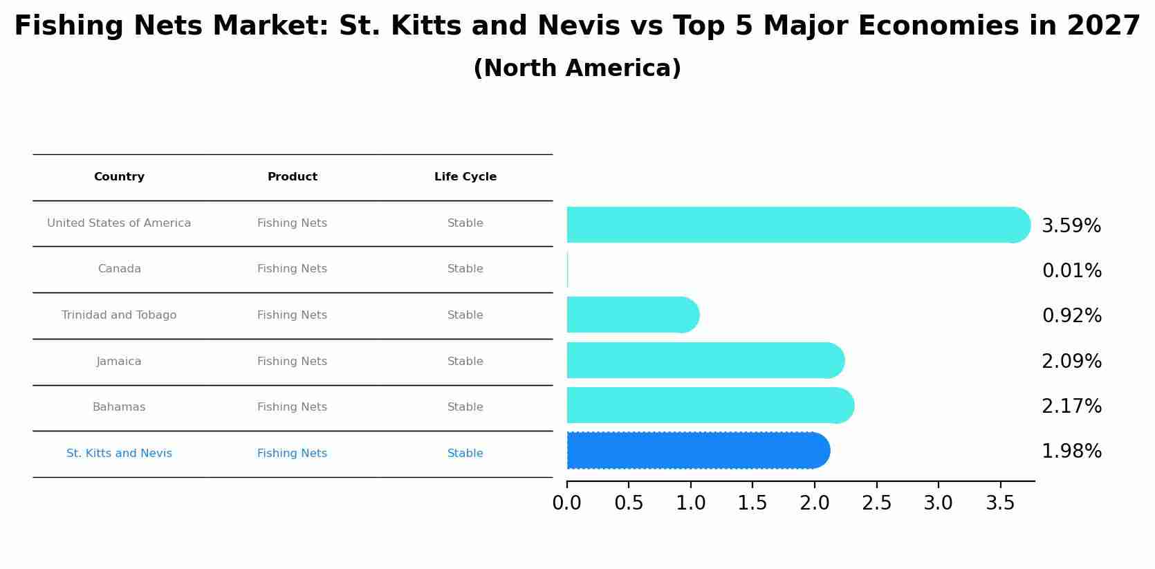 Fishing Nets Market: St. Kitts and Nevis vs Top 5 Major Economies in 2027 (North America)