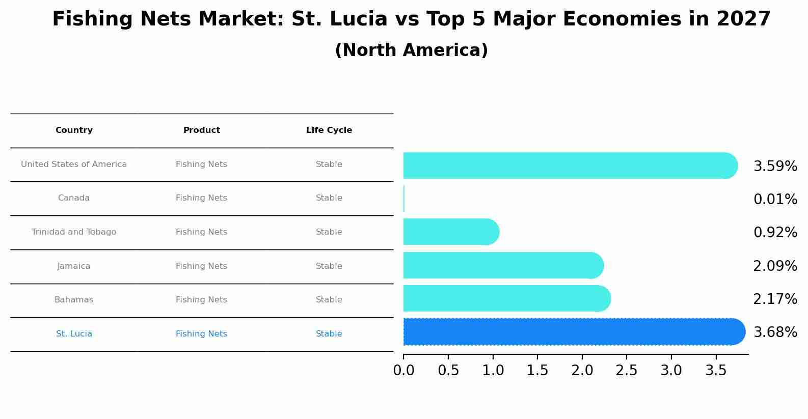 Fishing Nets Market: St. Lucia vs Top 5 Major Economies in 2027 (North America)
