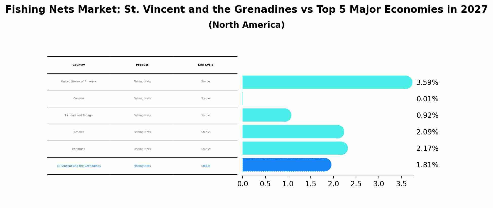 Fishing Nets Market: St. Vincent and the Grenadines vs Top 5 Major Economies in 2027 (North America)