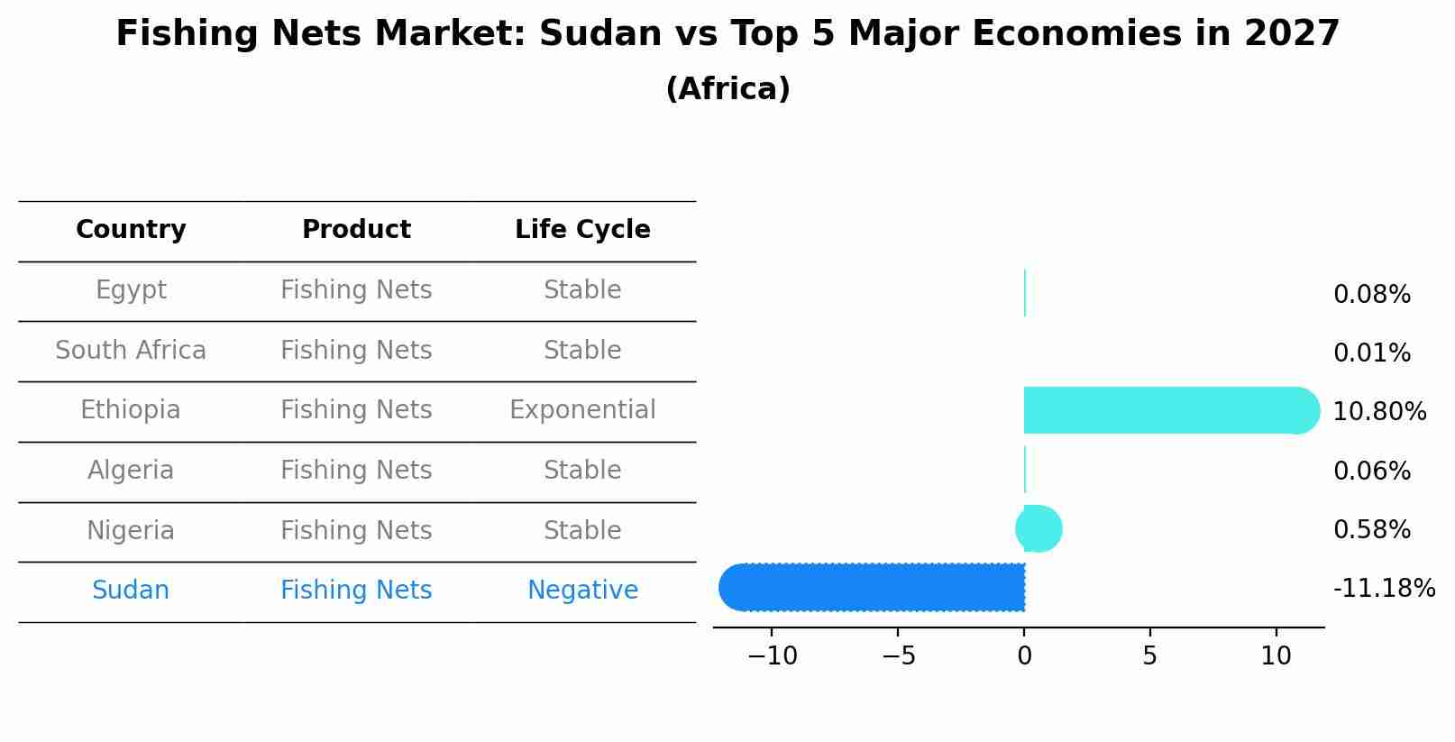 Fishing Nets Market: Sudan vs Top 5 Major Economies in 2027 (Africa)