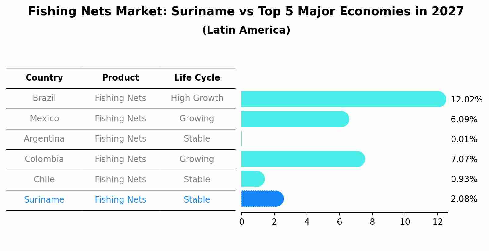 Fishing Nets Market: Suriname vs Top 5 Major Economies in 2027 (Latin America)