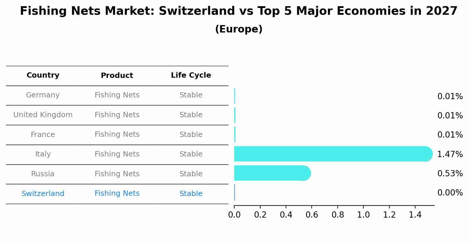Fishing Nets Market: Switzerland vs Top 5 Major Economies in 2027 (Europe)