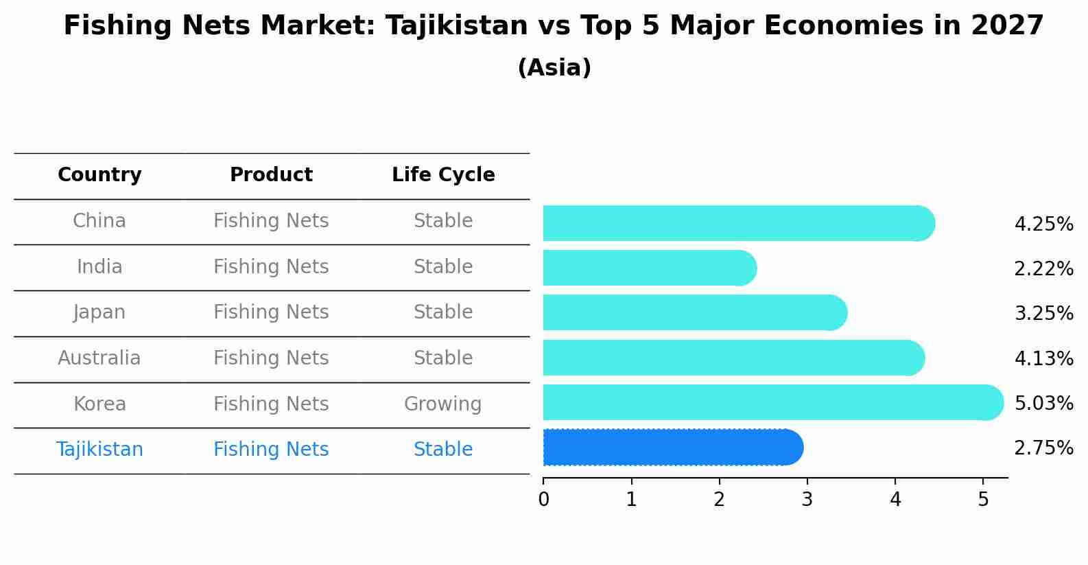 Fishing Nets Market: Tajikistan vs Top 5 Major Economies in 2027 (Asia)