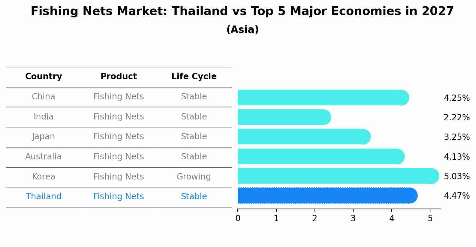 Fishing Nets Market: Thailand vs Top 5 Major Economies in 2027 (Asia)