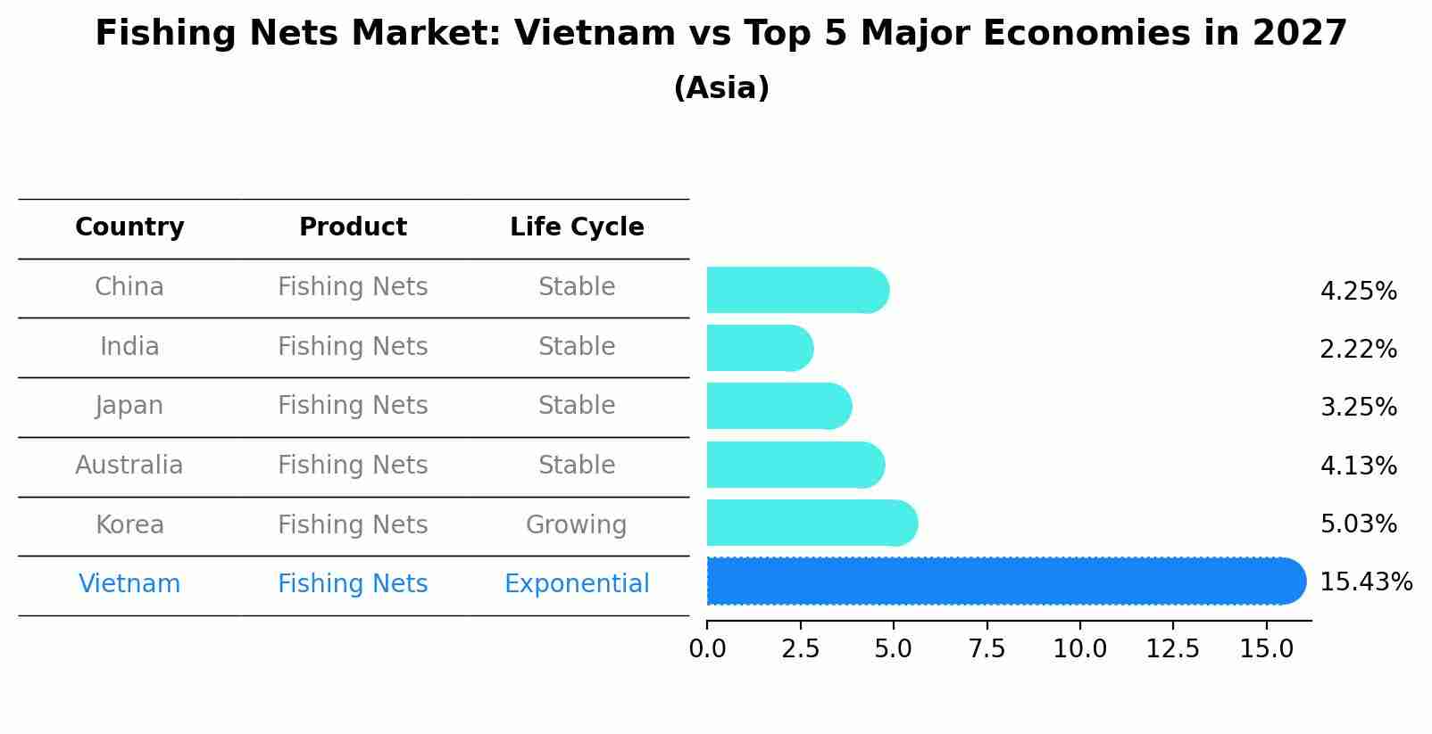 Fishing Nets Market: Vietnam vs Top 5 Major Economies in 2027 (Asia)