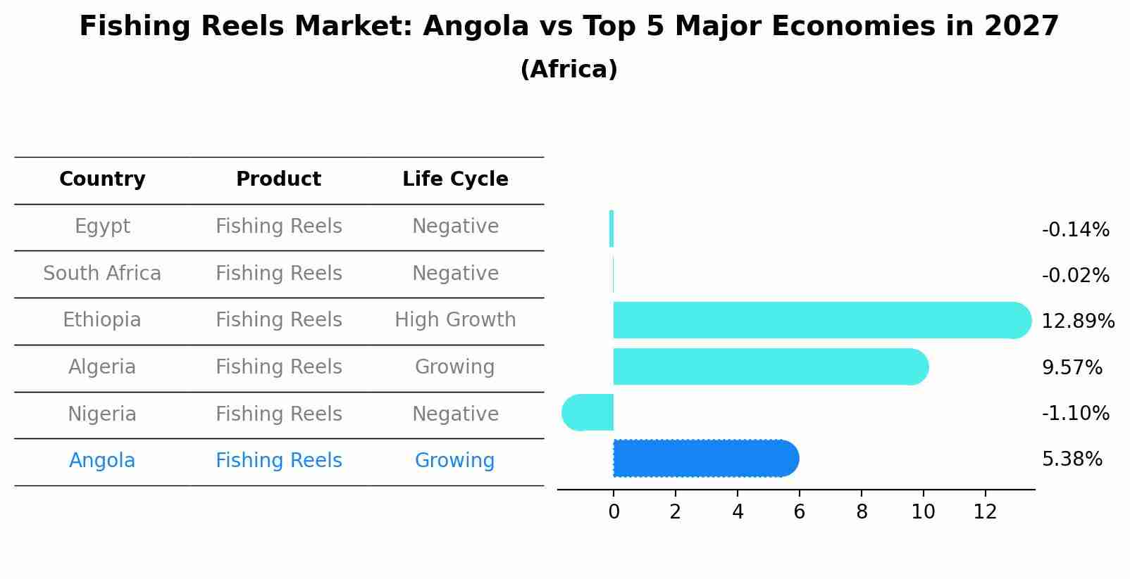 Fishing Reels Market: Angola vs Top 5 Major Economies in 2027 (Africa)