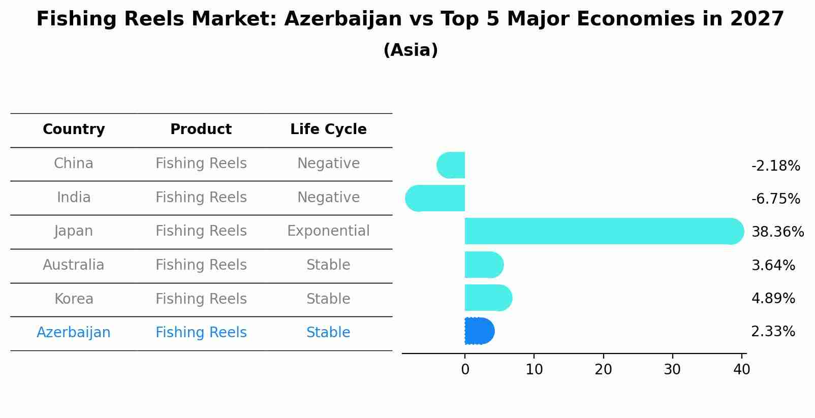 Fishing Reels Market: Azerbaijan vs Top 5 Major Economies in 2027 (Asia)