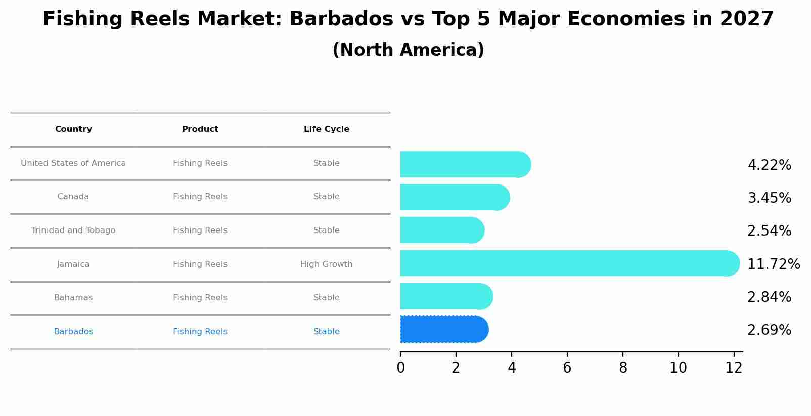 Fishing Reels Market: Barbados vs Top 5 Major Economies in 2027 (North America)