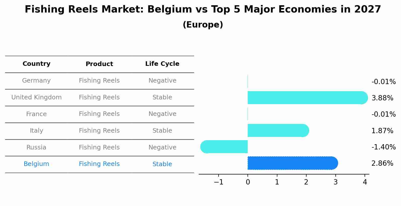 Fishing Reels Market: Belgium vs Top 5 Major Economies in 2027 (Europe)