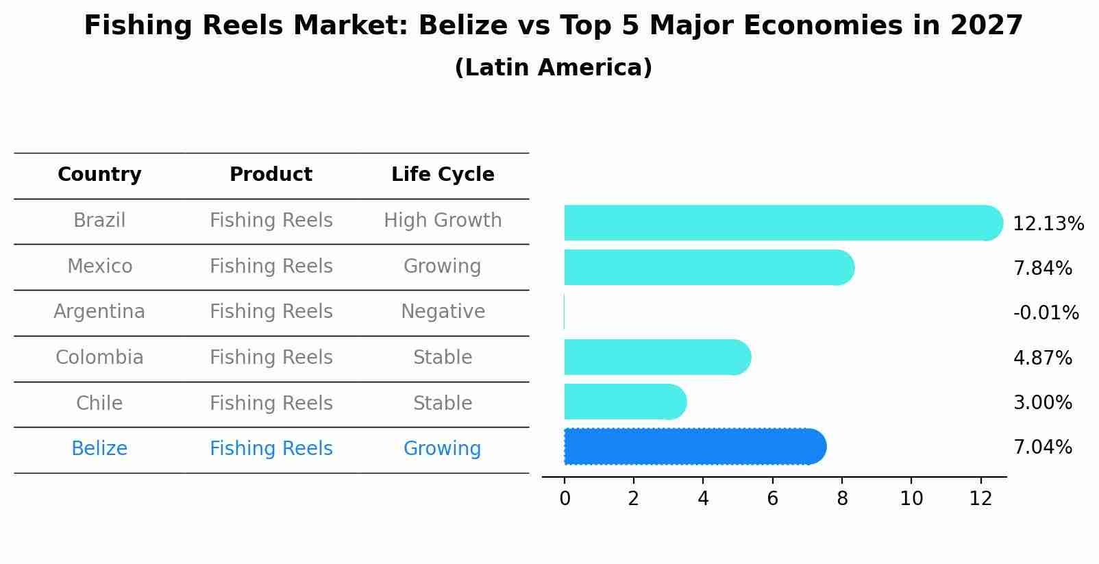 Fishing Reels Market: Belize vs Top 5 Major Economies in 2027 (Latin America)