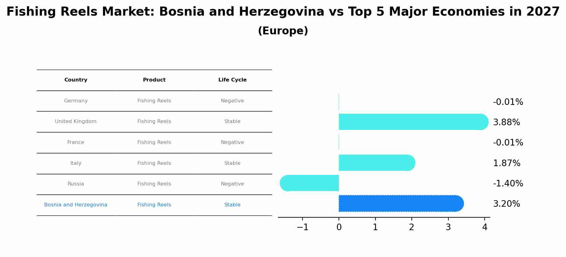 Fishing Reels Market: Bosnia and Herzegovina vs Top 5 Major Economies in 2027 (Europe)