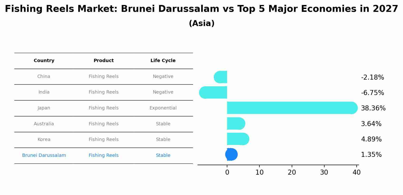 Fishing Reels Market: Brunei Darussalam vs Top 5 Major Economies in 2027 (Asia)