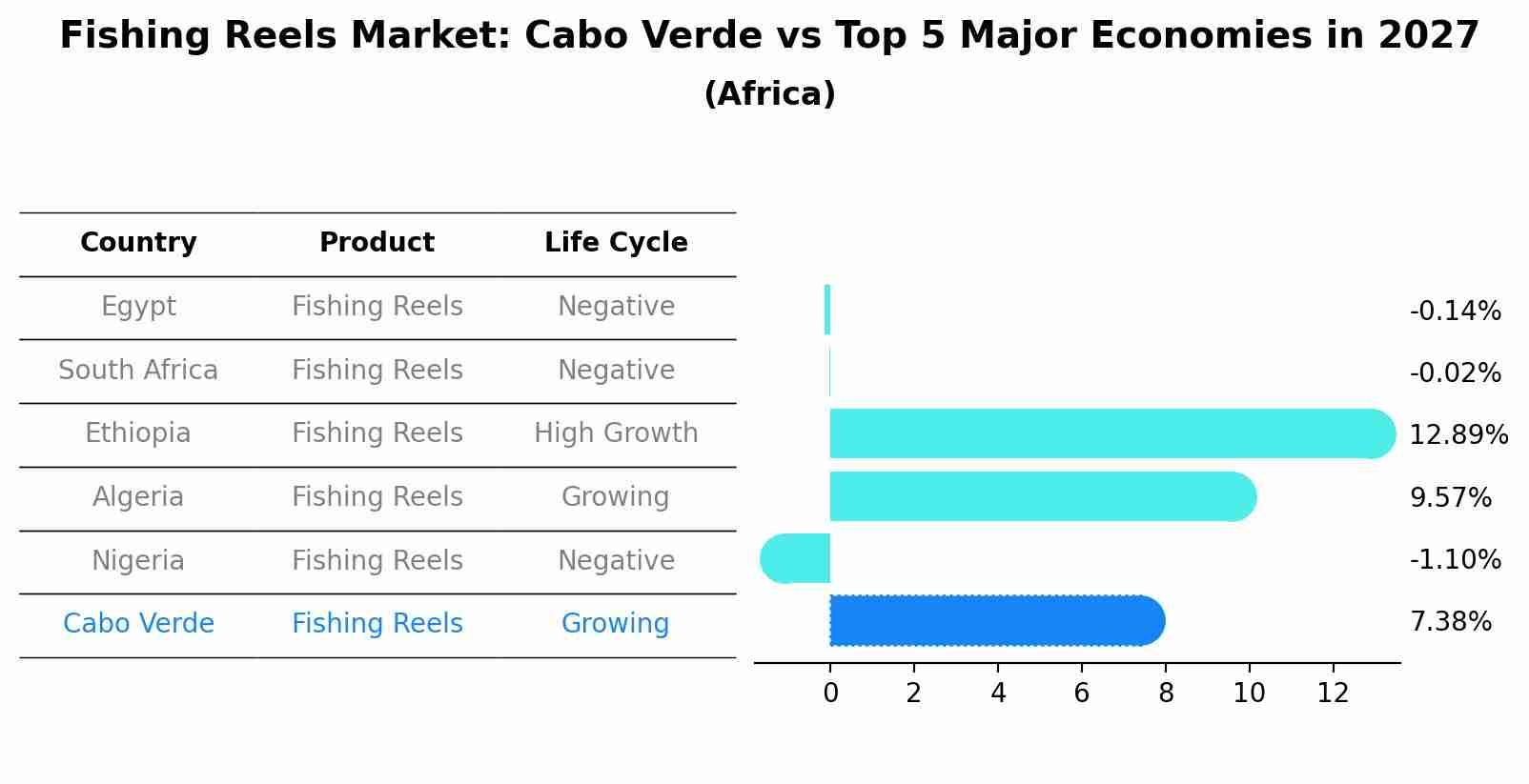 Fishing Reels Market: Cabo Verde vs Top 5 Major Economies in 2027 (Africa)
