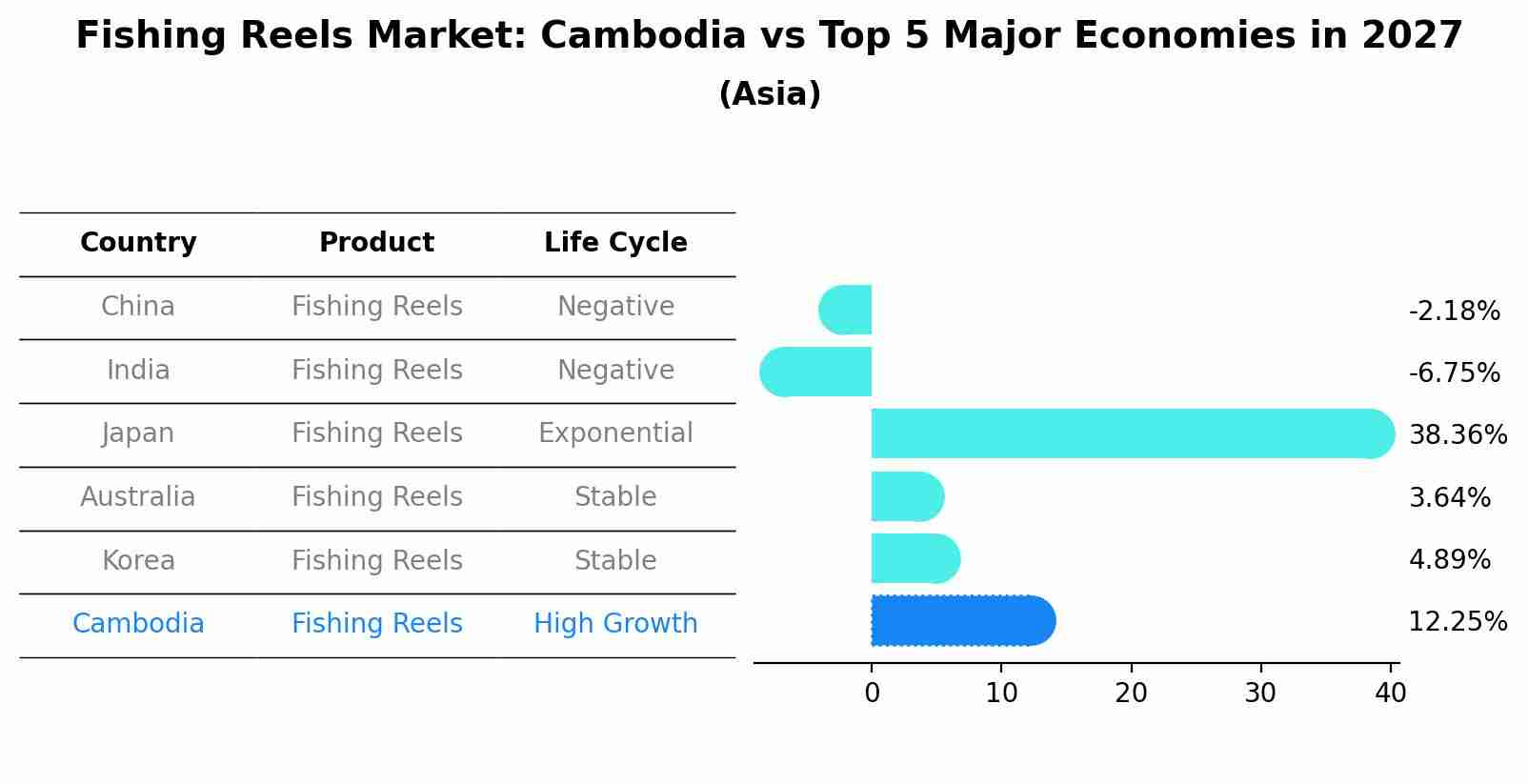 Fishing Reels Market: Cambodia vs Top 5 Major Economies in 2027 (Asia)
