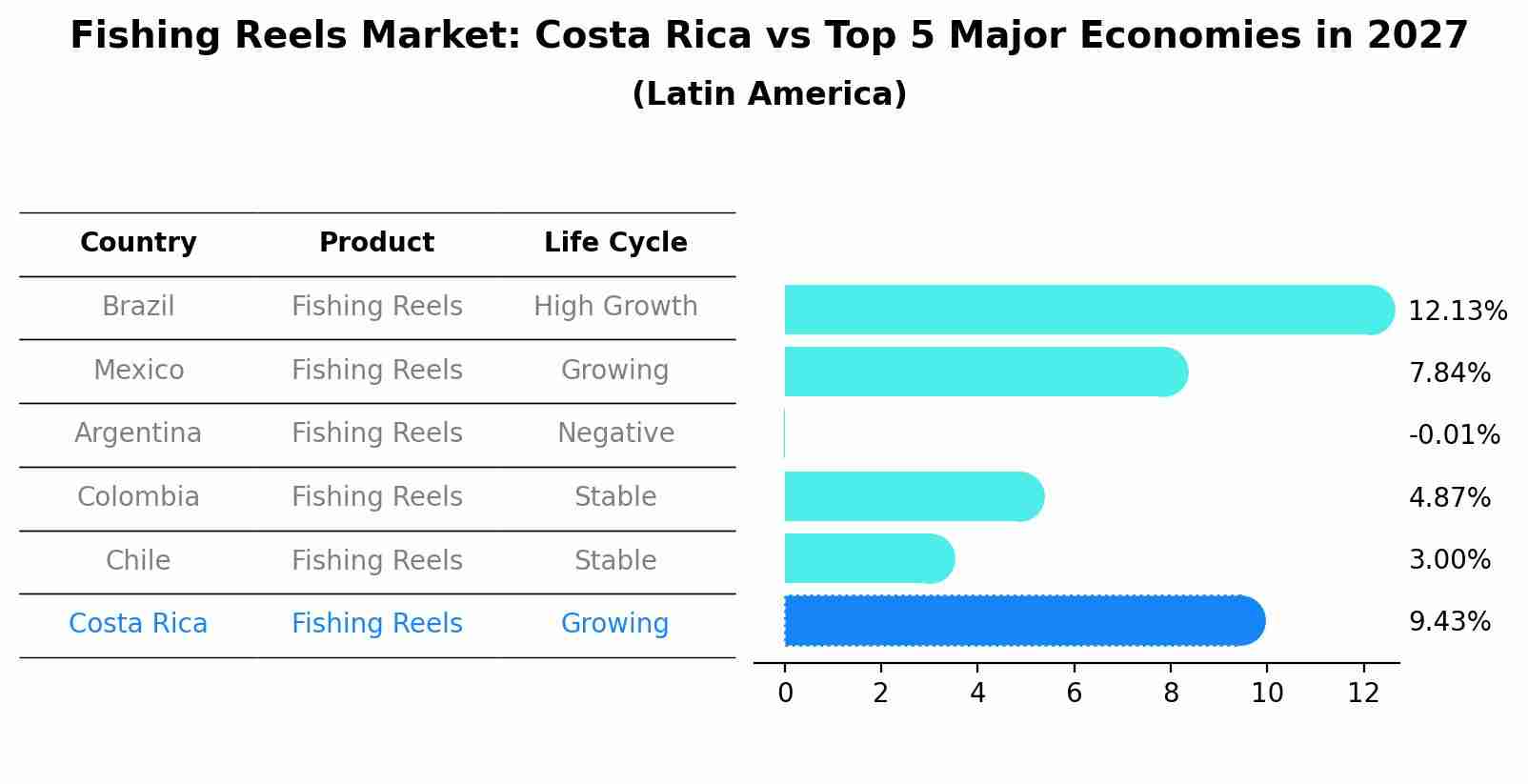 Fishing Reels Market: Costa Rica vs Top 5 Major Economies in 2027 (Latin America)