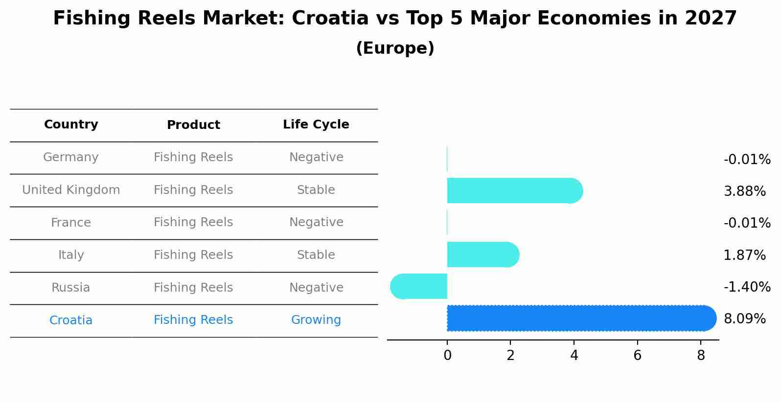 Fishing Reels Market: Croatia vs Top 5 Major Economies in 2027 (Europe)