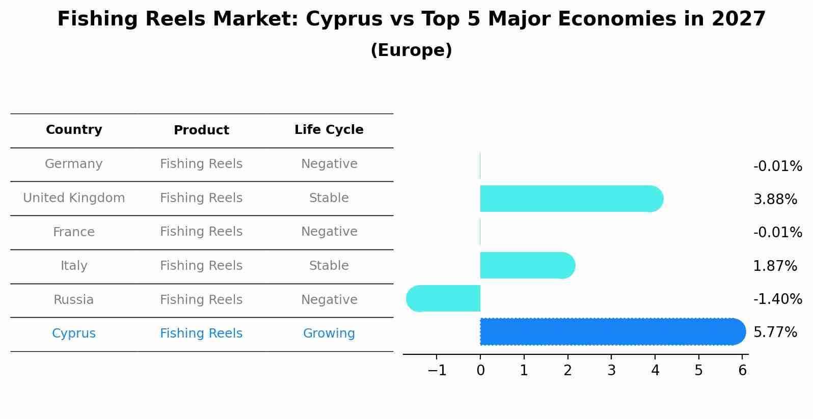 Fishing Reels Market: Cyprus vs Top 5 Major Economies in 2027 (Europe)