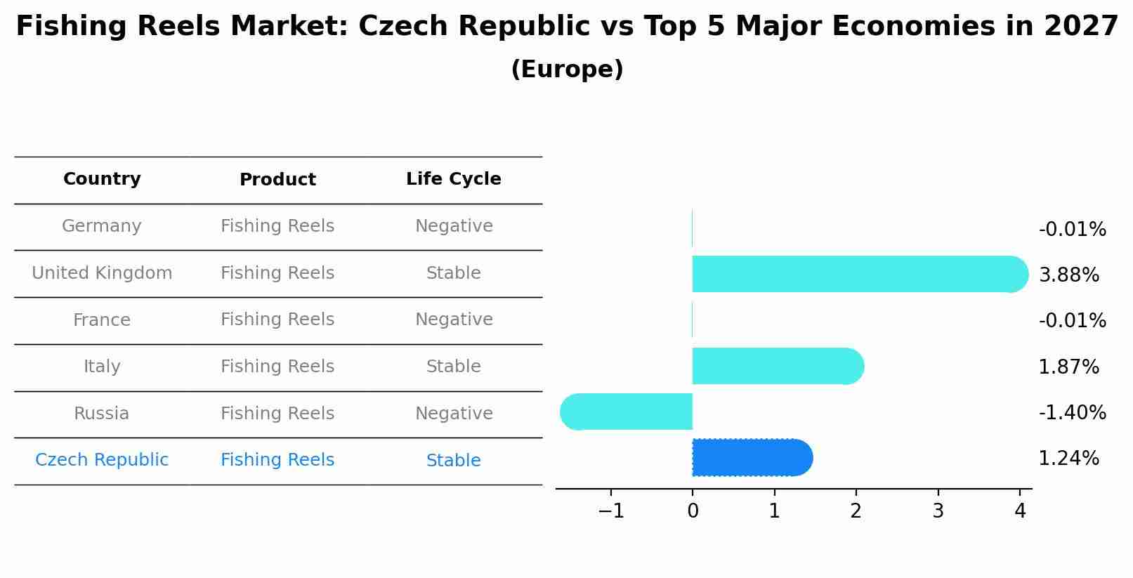 Fishing Reels Market: Czech Republic vs Top 5 Major Economies in 2027 (Europe)
