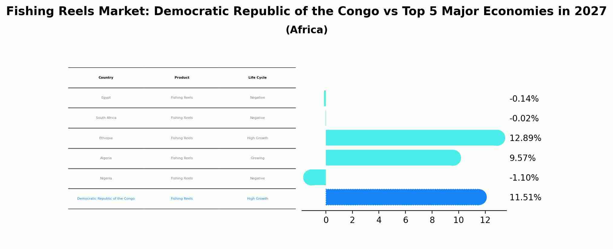 Fishing Reels Market: Democratic Republic of the Congo vs Top 5 Major Economies in 2027 (Africa)
