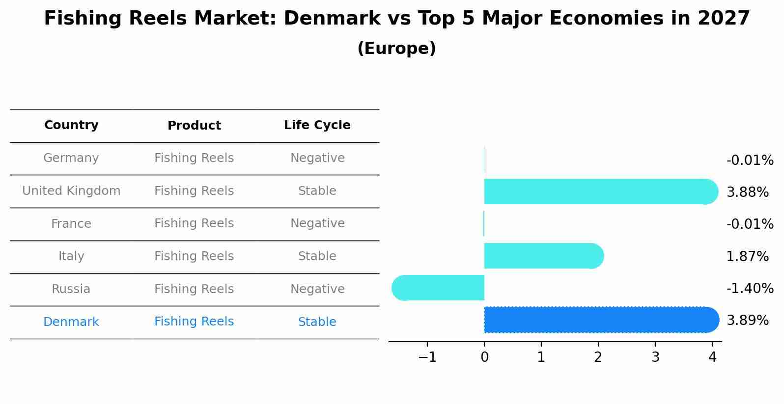 Fishing Reels Market: Denmark vs Top 5 Major Economies in 2027 (Europe)