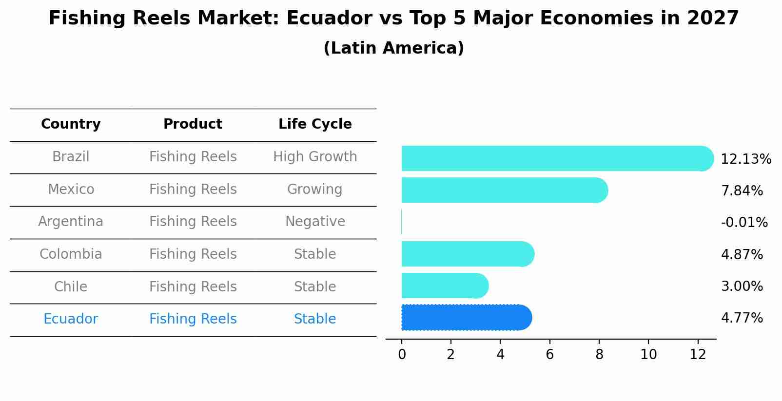 Fishing Reels Market: Ecuador vs Top 5 Major Economies in 2027 (Latin America)