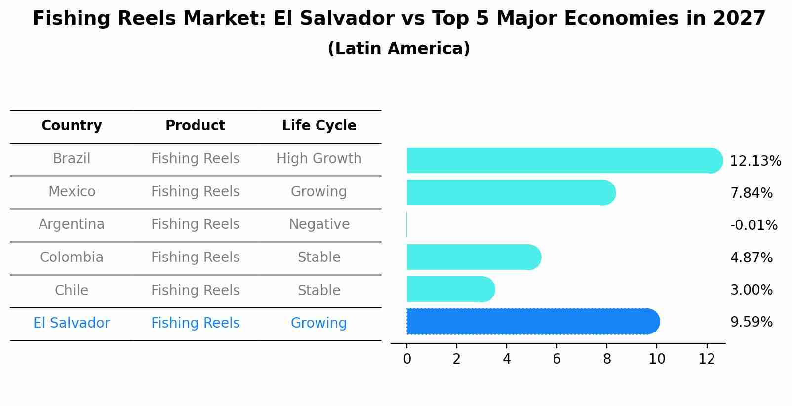Fishing Reels Market: El Salvador vs Top 5 Major Economies in 2027 (Latin America)