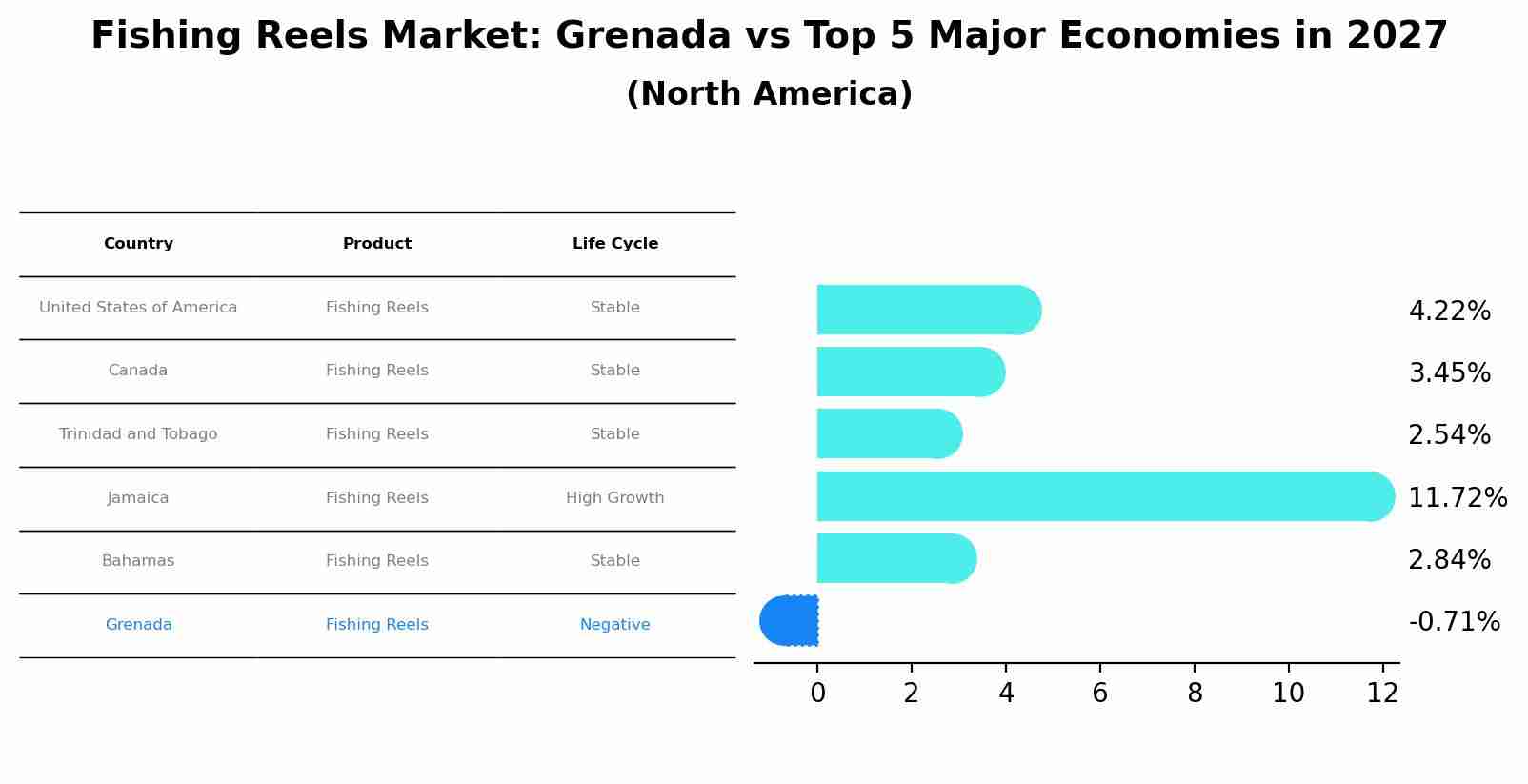 Fishing Reels Market: Grenada vs Top 5 Major Economies in 2027 (North America)