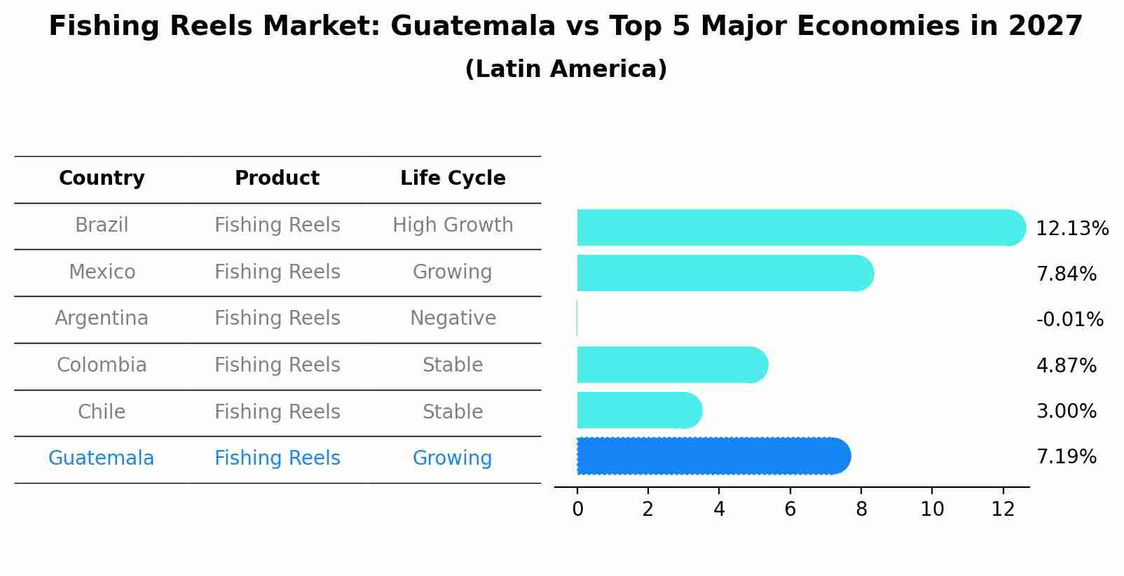 Fishing Reels Market: Guatemala vs Top 5 Major Economies in 2027 (Latin America)
