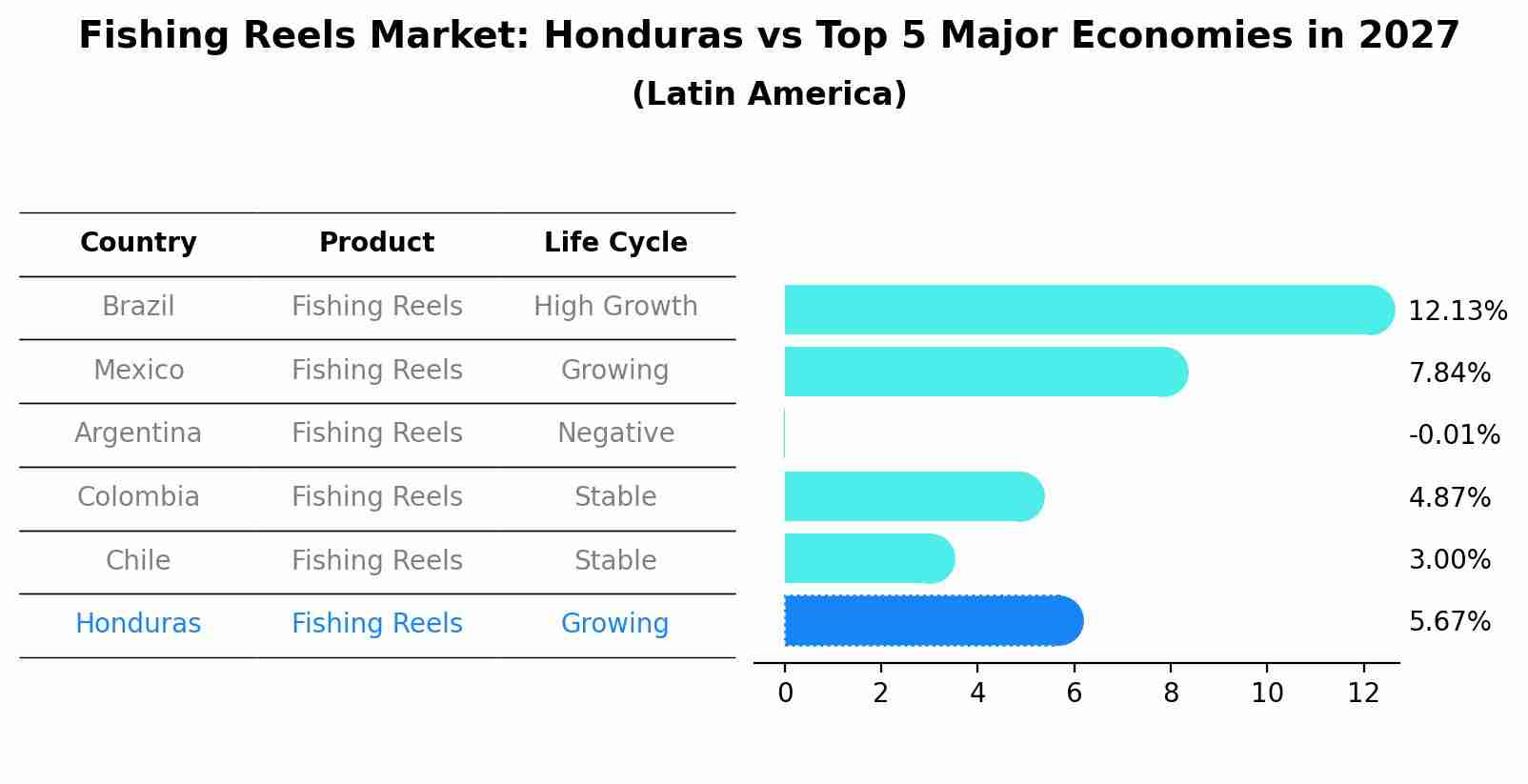 Fishing Reels Market: Honduras vs Top 5 Major Economies in 2027 (Latin America)