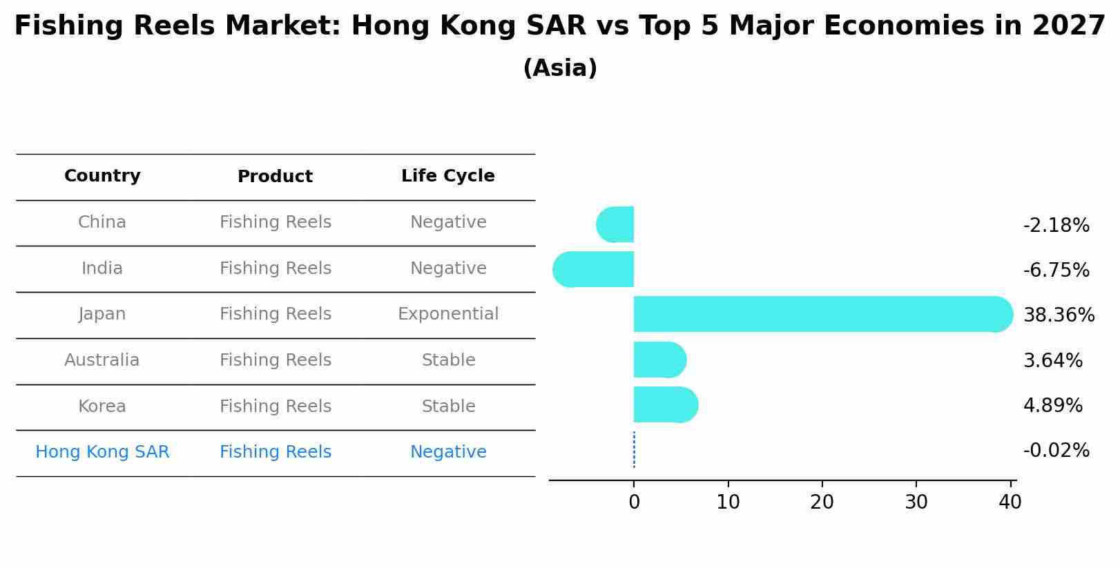 Fishing Reels Market: Hong Kong SAR vs Top 5 Major Economies in 2027 (Asia)