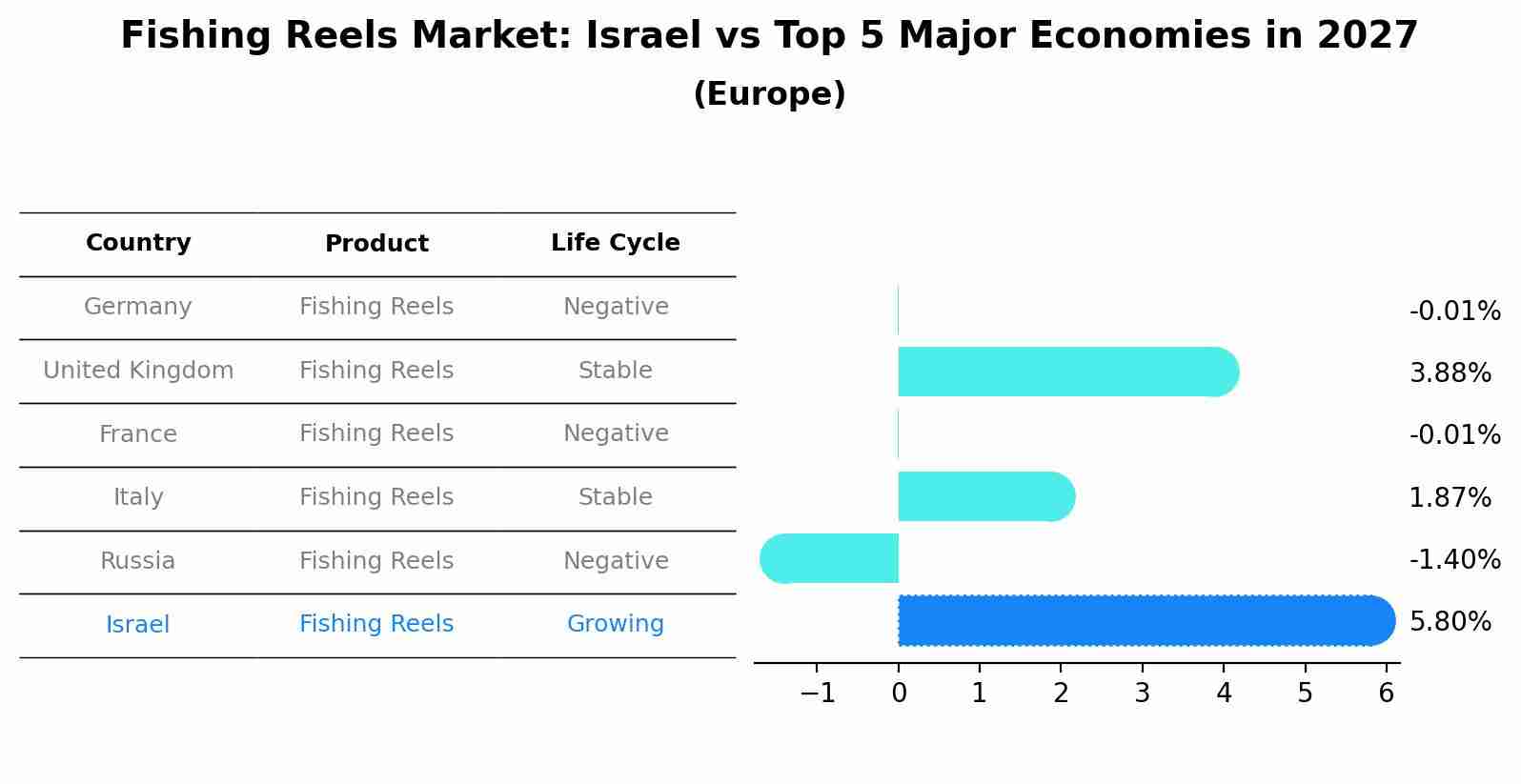 Fishing Reels Market: Israel vs Top 5 Major Economies in 2027 (Europe)