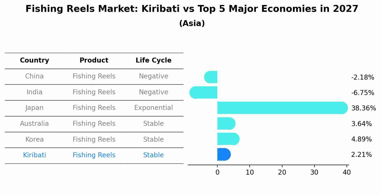 Fishing Reels Market: Kiribati vs Top 5 Major Economies in 2027 (Asia)