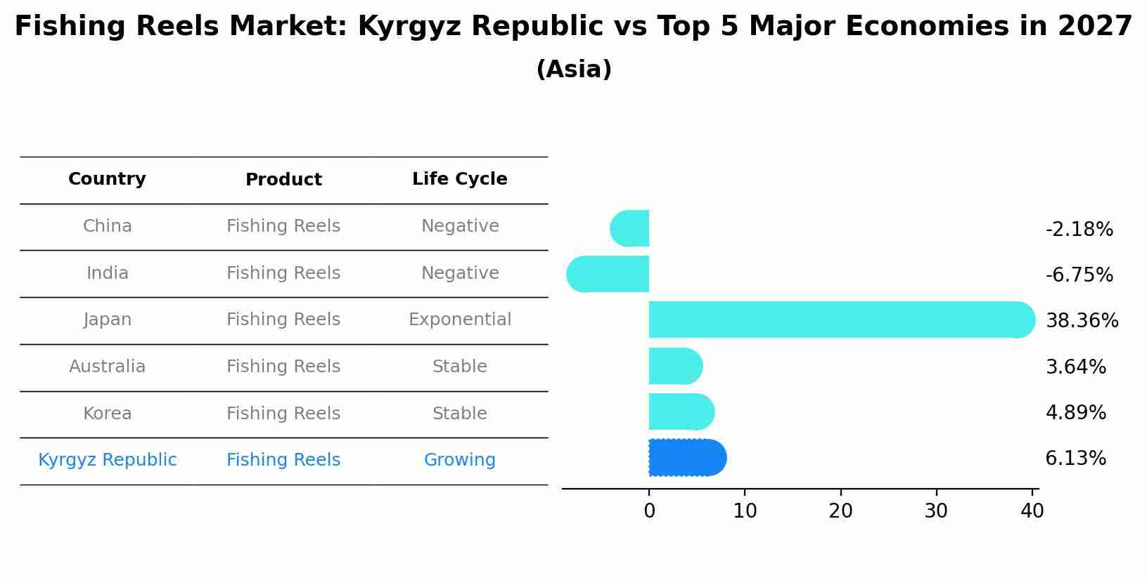 Fishing Reels Market: Kyrgyz Republic vs Top 5 Major Economies in 2027 (Asia)