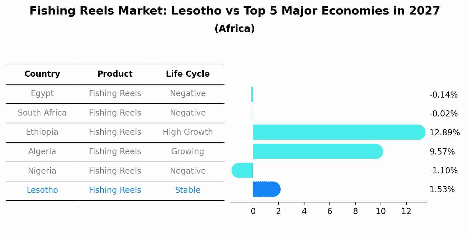 Fishing Reels Market: Lesotho vs Top 5 Major Economies in 2027 (Africa)