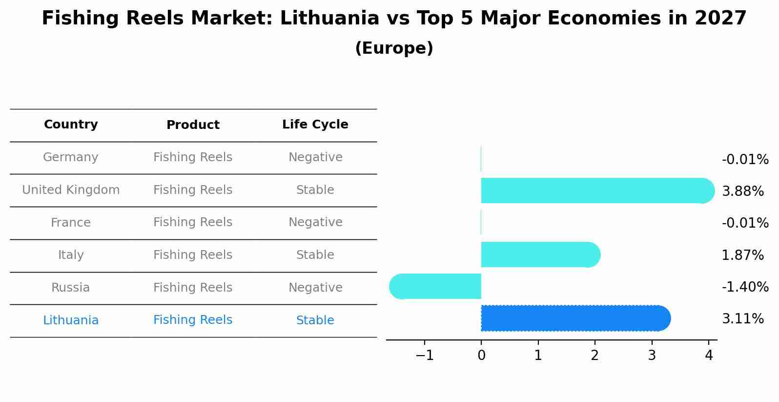 Fishing Reels Market: Lithuania vs Top 5 Major Economies in 2027 (Europe)